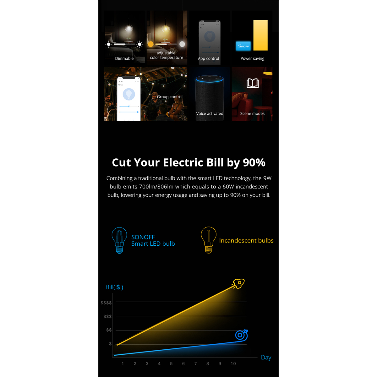 Glint® Sonoff B02-F-A60-R2 - Wi-Fi Smart Led Filament Bulb E27 A60 7W 806Lm Ac 220-240V Cct Change From 2200K To 6500K Dimmable